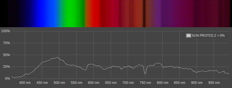 Visible Spectrum of Light from SpectraViewer