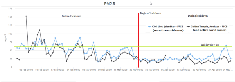 Punjab PM 2.5 levels
